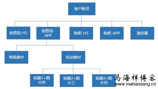 百度信息流广告