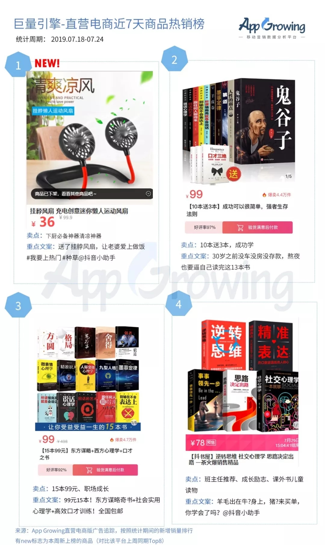 二类电商一周热销商品榜盘点，懒人挂脖扇热销