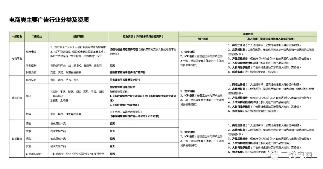 电商类主要广告行业分类及资质