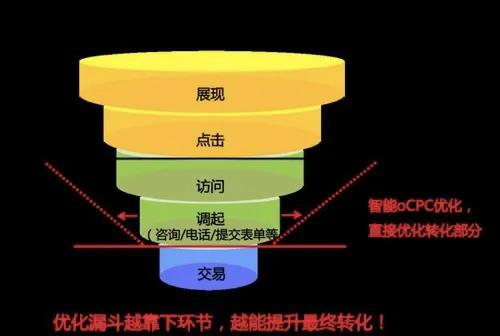 2年后你会用ocpc了吗？大白话梳理ocpc的18个细节(下)